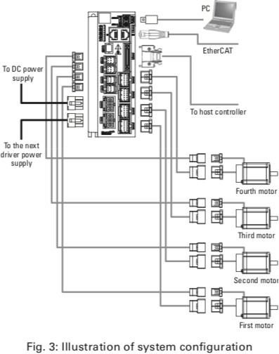 Stepper system illustration of EtherCAT wiring and network configuration